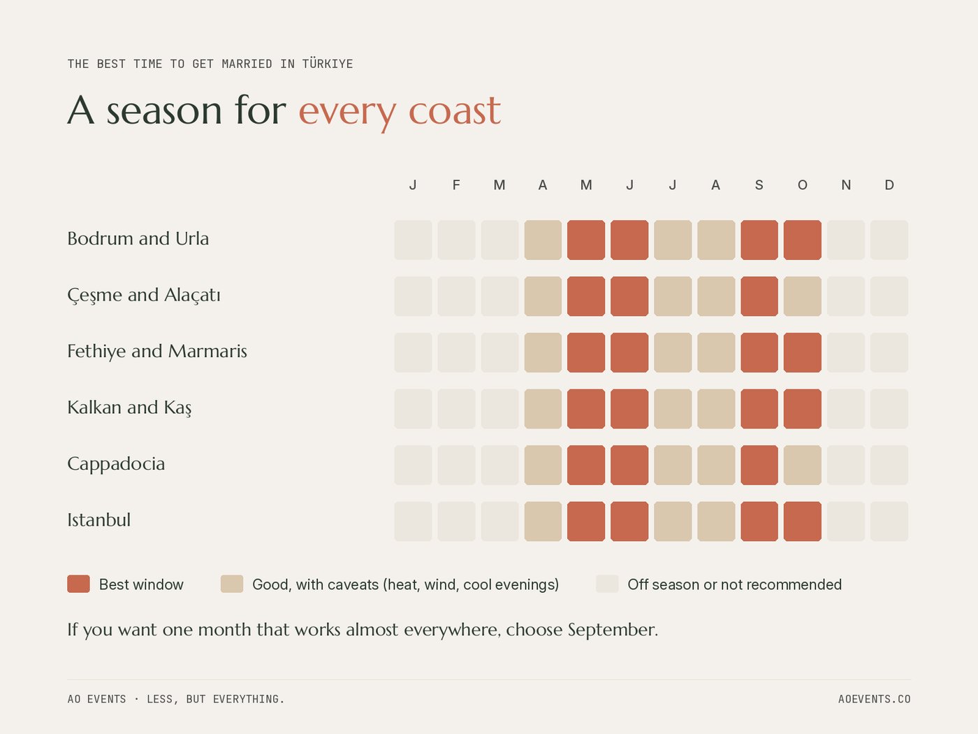 Month-by-month wedding season calendar for Turkey by region, marking peak, good and avoid months