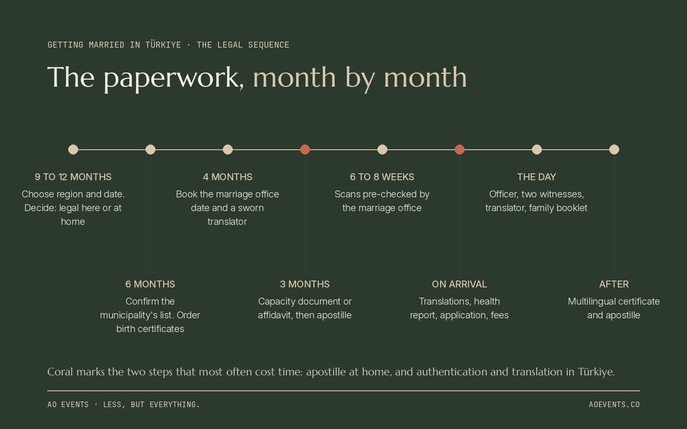 Month-by-month timeline for a legal wedding in Turkey, from choosing the municipality to collecting the marriage certificate